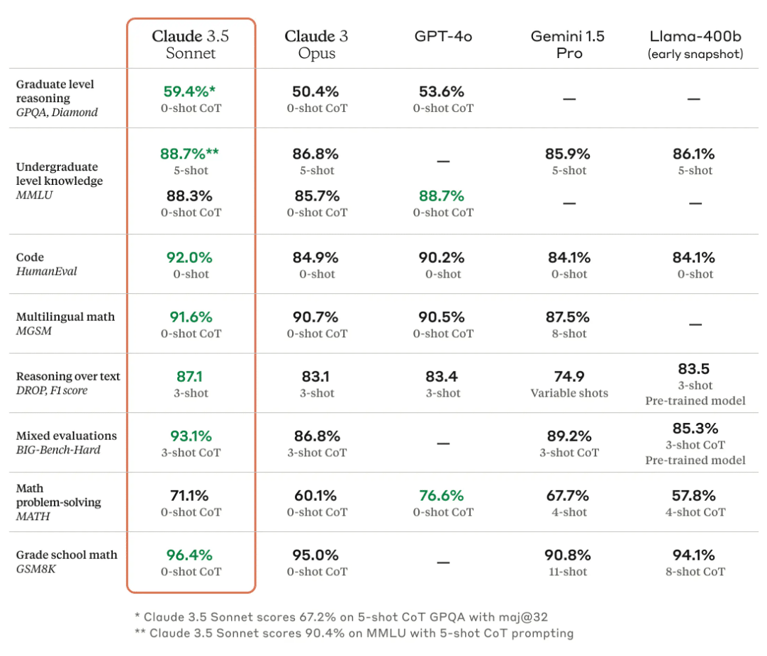 benchmark sonnet 3.5 new