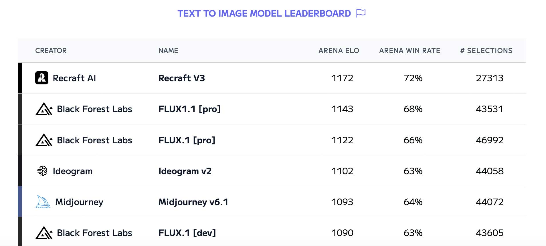 elo benchmark recraft v3